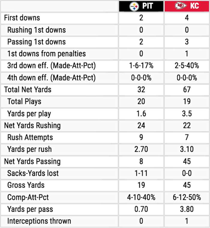 Steelers vs. Chiefs Team Stats.